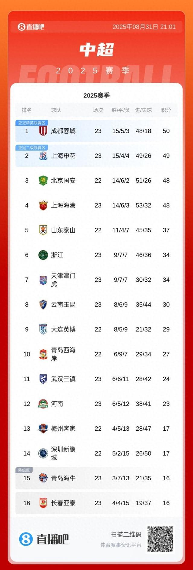 关于上海申花客场战胜河北华夏,积分榜上一步登顶的信息 关于上海申花客场战胜河北华夏,积分榜上一步登顶的信息