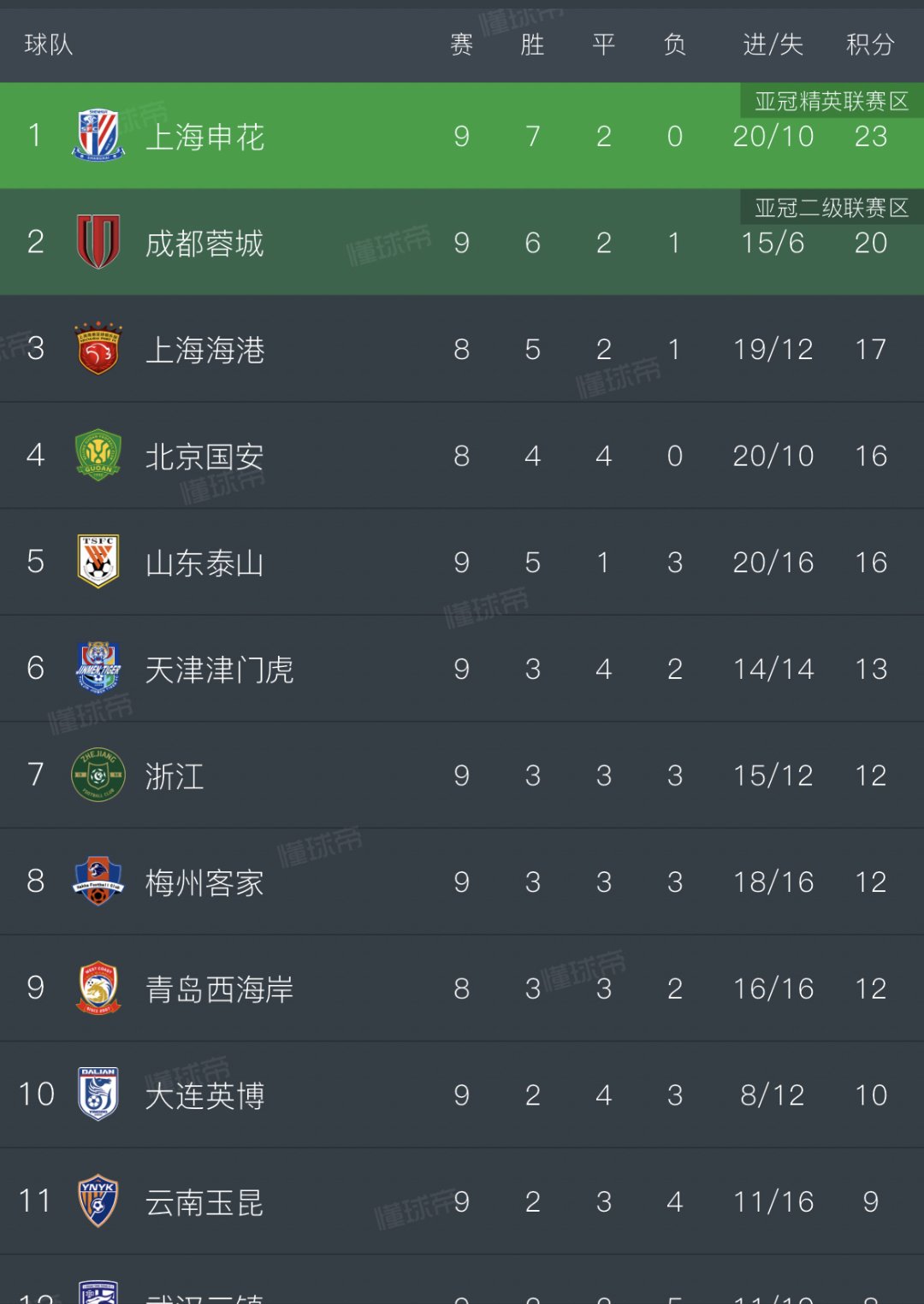 天津泰达客场比战平上海申花,分割积分 天津泰达客场比战平上海申花,分割积分